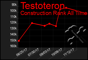 Total Graph of Testoteron