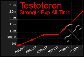 Total Graph of Testoteron