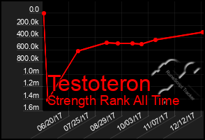 Total Graph of Testoteron