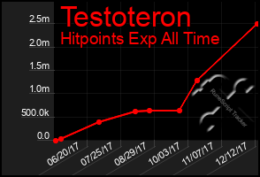 Total Graph of Testoteron