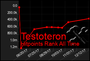 Total Graph of Testoteron