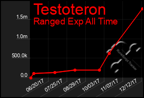 Total Graph of Testoteron