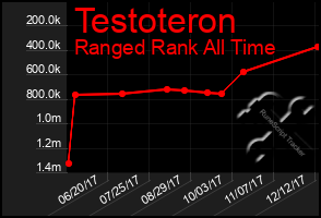 Total Graph of Testoteron
