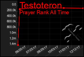 Total Graph of Testoteron