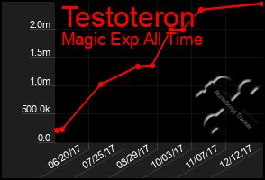 Total Graph of Testoteron