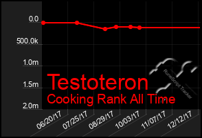 Total Graph of Testoteron