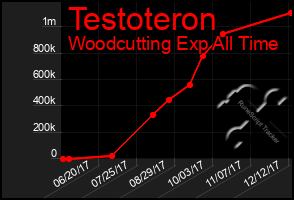 Total Graph of Testoteron