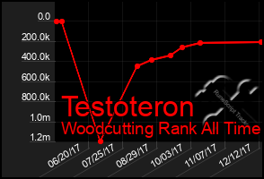 Total Graph of Testoteron