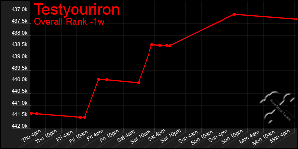 Last 7 Days Graph of Testyouriron