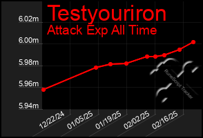 Total Graph of Testyouriron