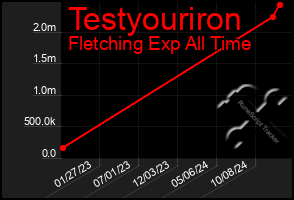 Total Graph of Testyouriron