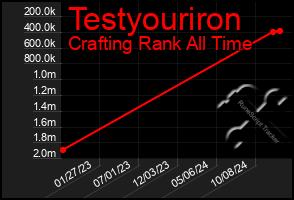 Total Graph of Testyouriron