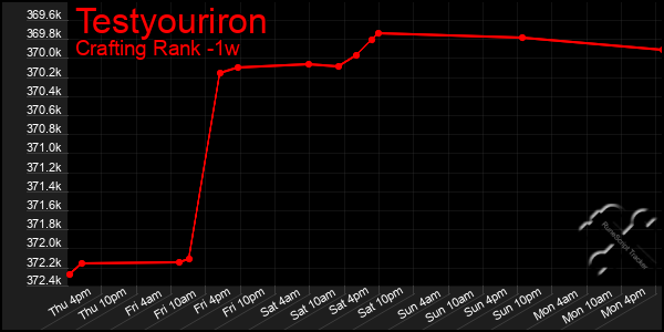 Last 7 Days Graph of Testyouriron