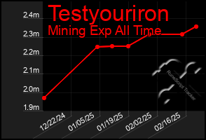 Total Graph of Testyouriron