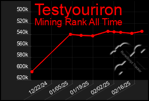 Total Graph of Testyouriron