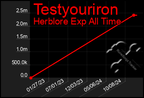 Total Graph of Testyouriron