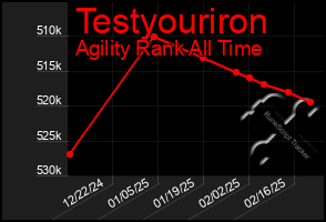 Total Graph of Testyouriron