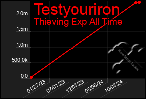 Total Graph of Testyouriron