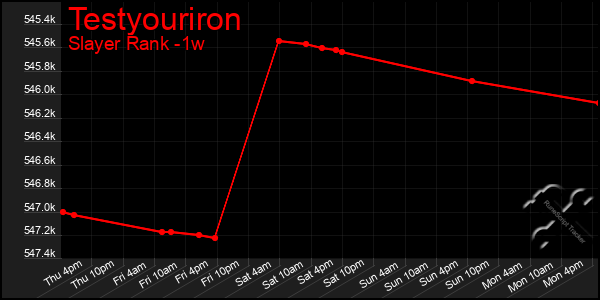 Last 7 Days Graph of Testyouriron