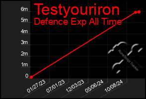 Total Graph of Testyouriron