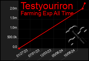 Total Graph of Testyouriron