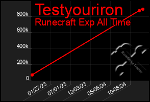 Total Graph of Testyouriron