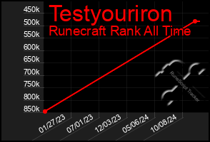 Total Graph of Testyouriron