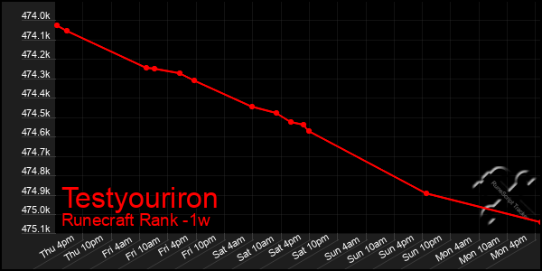 Last 7 Days Graph of Testyouriron