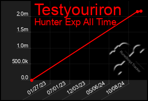 Total Graph of Testyouriron