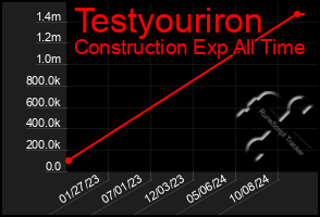 Total Graph of Testyouriron