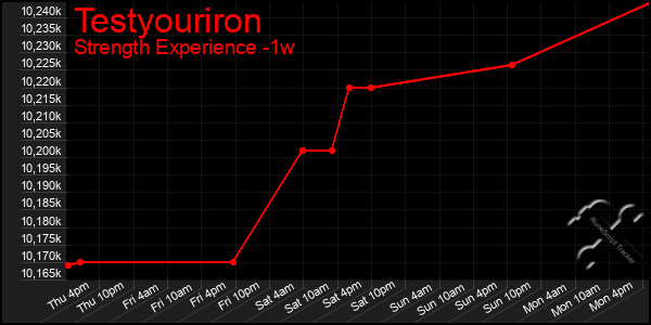 Last 7 Days Graph of Testyouriron