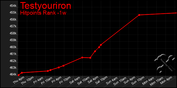 Last 7 Days Graph of Testyouriron