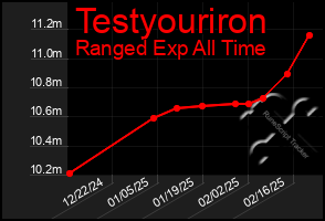 Total Graph of Testyouriron