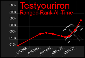 Total Graph of Testyouriron