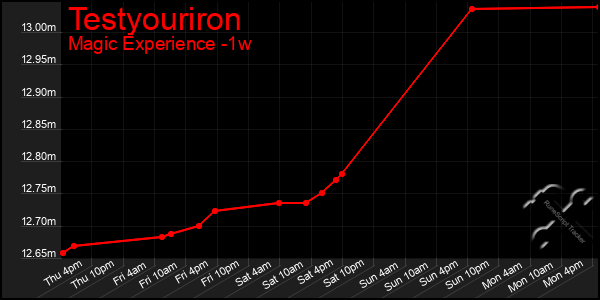 Last 7 Days Graph of Testyouriron