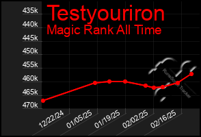 Total Graph of Testyouriron