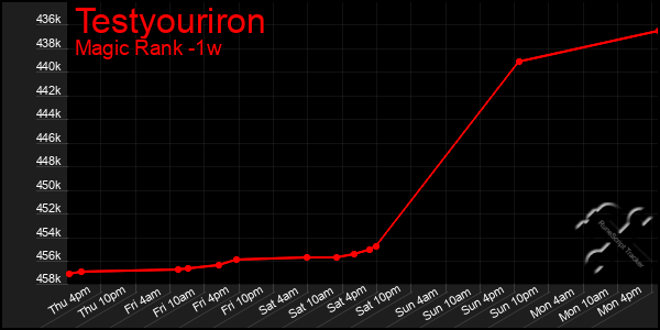 Last 7 Days Graph of Testyouriron