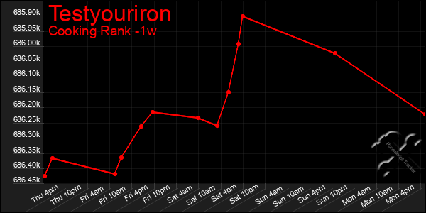 Last 7 Days Graph of Testyouriron