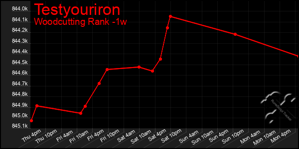 Last 7 Days Graph of Testyouriron