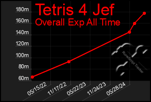 Total Graph of Tetris 4 Jef