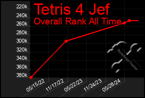 Total Graph of Tetris 4 Jef