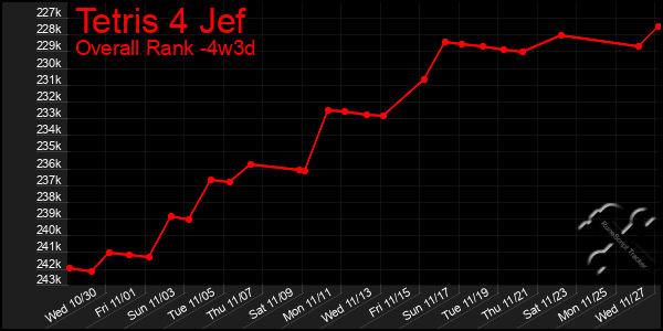 Last 31 Days Graph of Tetris 4 Jef