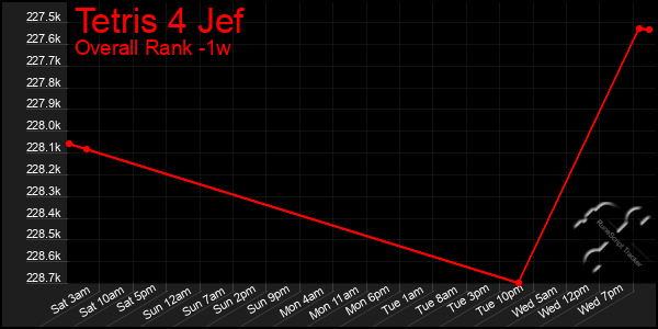 1 Week Graph of Tetris 4 Jef