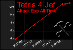 Total Graph of Tetris 4 Jef