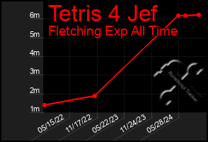 Total Graph of Tetris 4 Jef