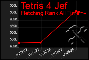 Total Graph of Tetris 4 Jef