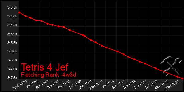 Last 31 Days Graph of Tetris 4 Jef