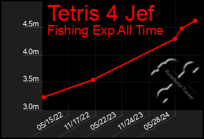 Total Graph of Tetris 4 Jef