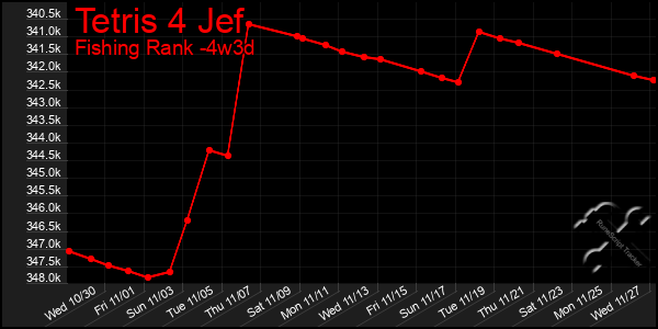 Last 31 Days Graph of Tetris 4 Jef