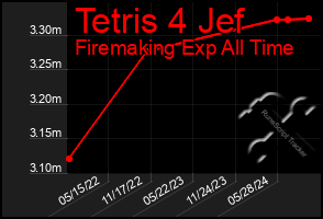 Total Graph of Tetris 4 Jef